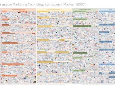 The Martech 5000